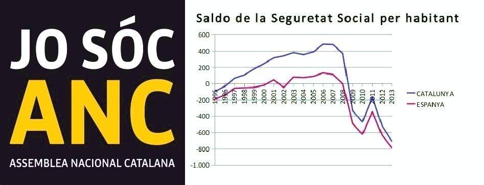 Gráfico de Economistes per la Independència sobre el saldo de la Seguridad Social de Cataluña y de toda España.