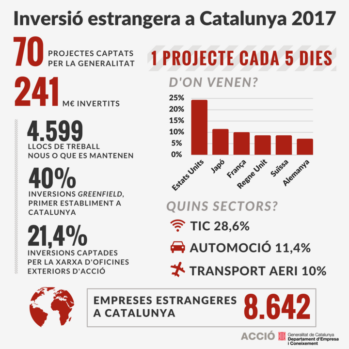 Inversión Extranjera de Cataluña en 2017.